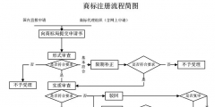 我就想申請個商標，怎么這么難？