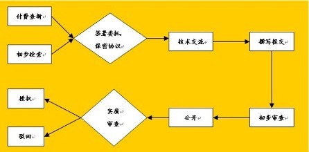專利申請書不會寫？看完這篇全搞定！