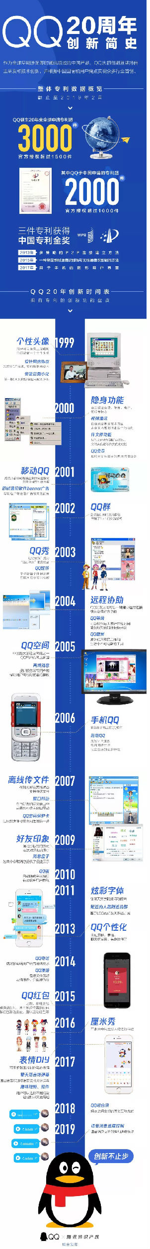 騰訊QQ3000多項專利，和每個人相關(guān)！