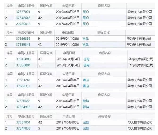 美國狠懟華為，華為是否就此屈服?為戰略儲備注冊商標