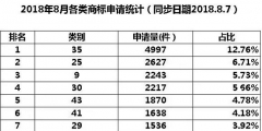 35類商標(biāo)到底需不需要注冊(cè)？