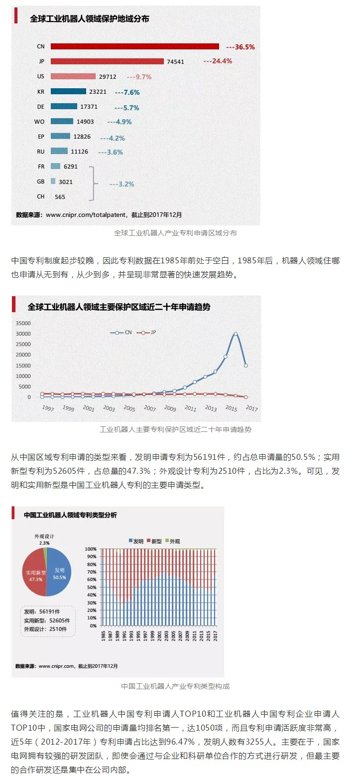 工業(yè)機(jī)器人專利申請(qǐng)TOP10企業(yè)出爐！國(guó)家電網(wǎng)位居第一！