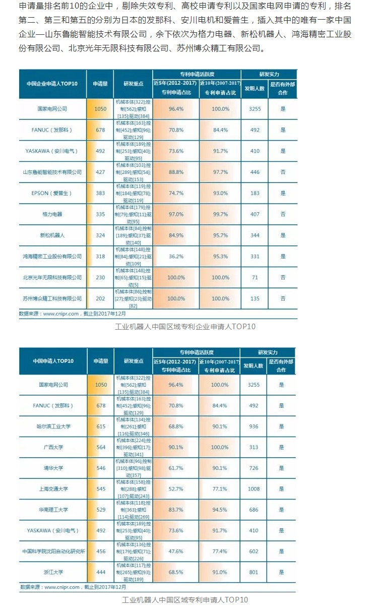 工業(yè)機(jī)器人專利申請(qǐng)TOP10企業(yè)出爐！國(guó)家電網(wǎng)位居第一！