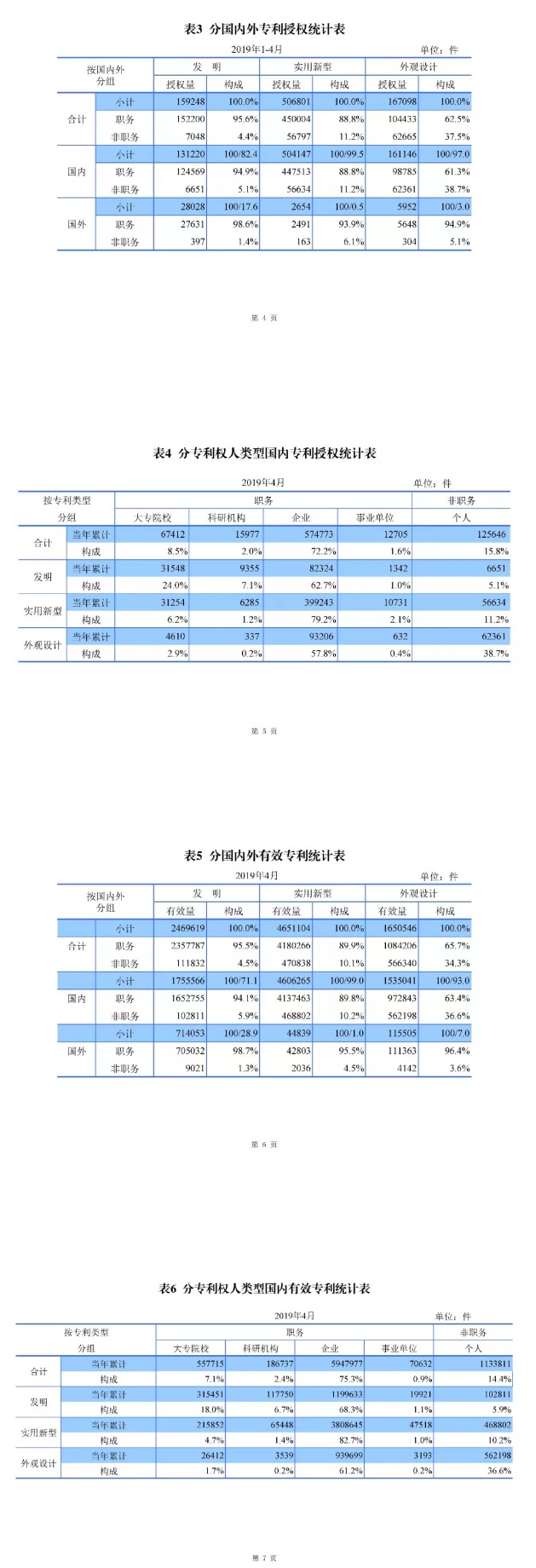 剛剛！國知局發(fā)布「專利、商標、地理標志」1—4月統(tǒng)計數(shù)據(jù)