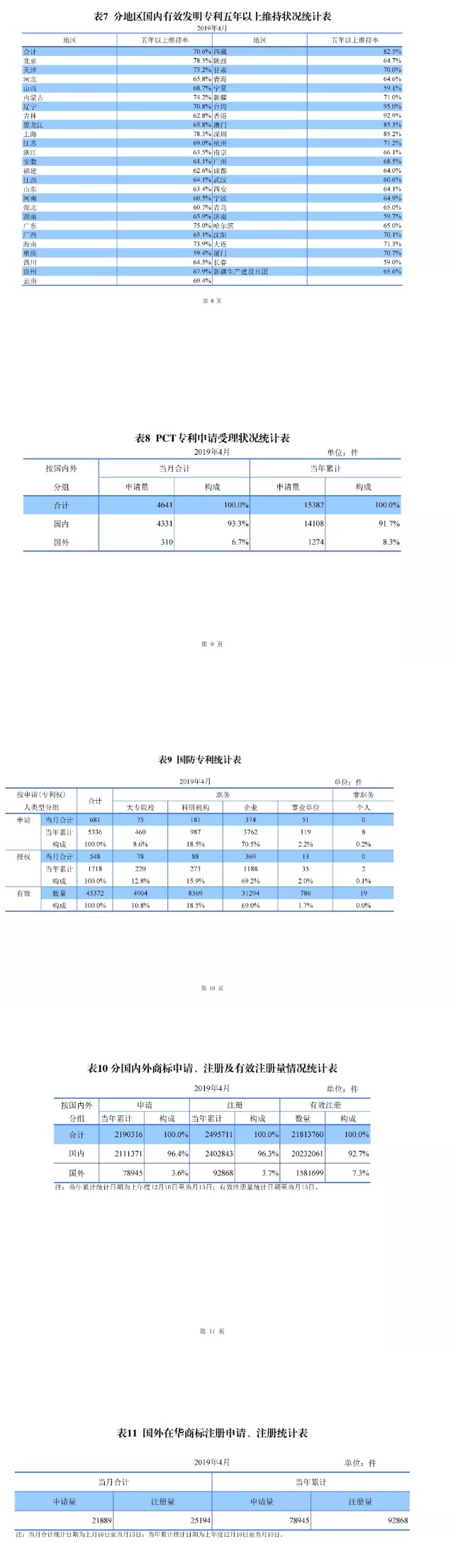 剛剛！國知局發(fā)布「專利、商標、地理標志」1—4月統(tǒng)計數(shù)據(jù)
