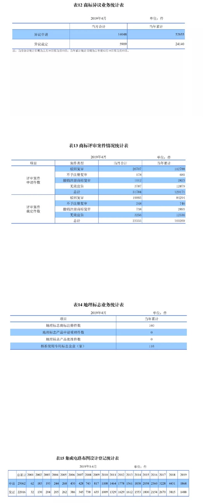 剛剛！國知局發(fā)布「專利、商標、地理標志」1—4月統(tǒng)計數(shù)據(jù)