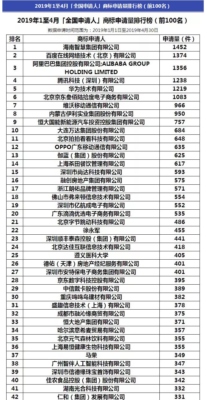 阿里被碾壓！2019年1-4月全國申請人商標申請量排行榜出爐！