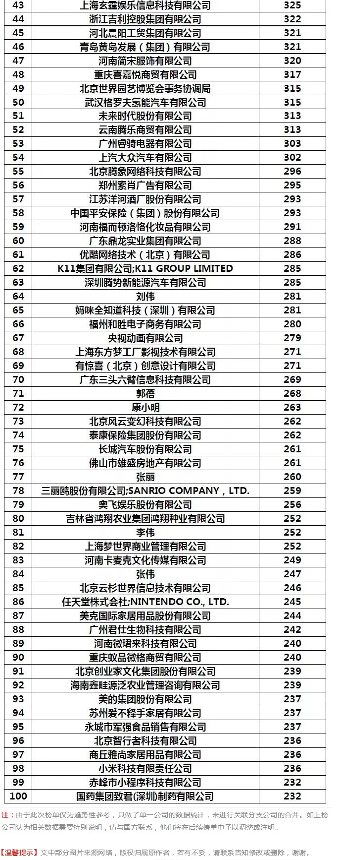 阿里被碾壓！2019年1-4月全國申請人商標申請量排行榜出爐！