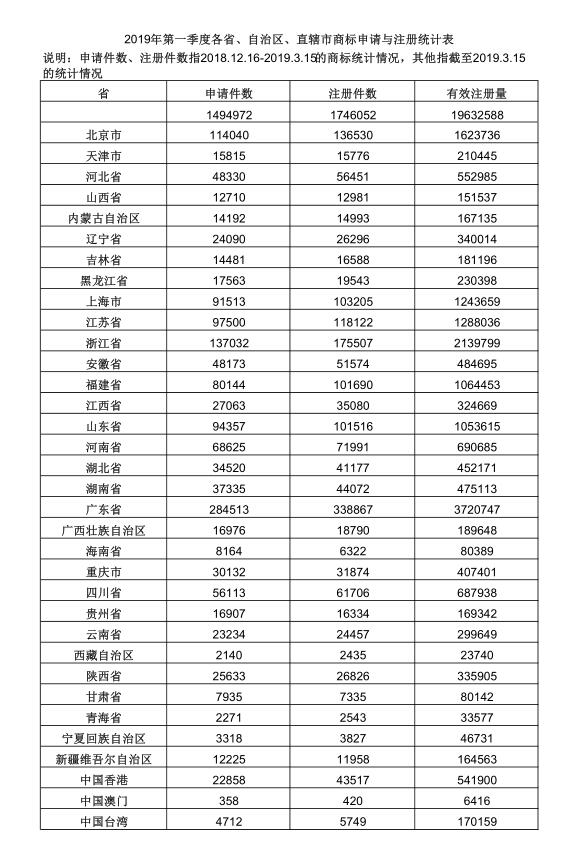 2019年第一季度各省、自治區、直轄市商標申請與注冊統計表 