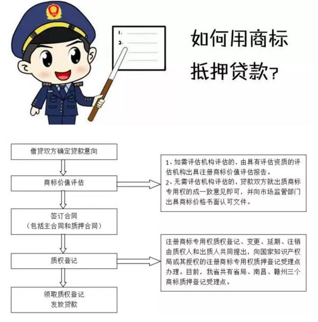 商標權質押貸款來了，您有需求嗎？