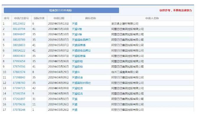 兩人爭搶“天貓”商標打起來！商標搶注為哪般？