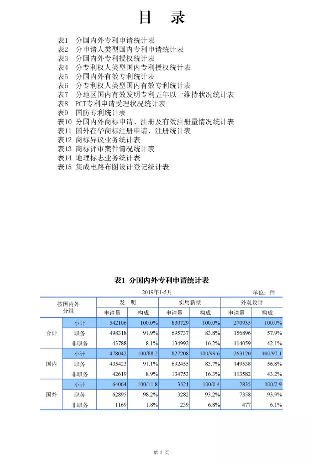 剛剛！國知局發(fā)布「專利、商標(biāo)、地理標(biāo)志」1—5月統(tǒng)計數(shù)據(jù)