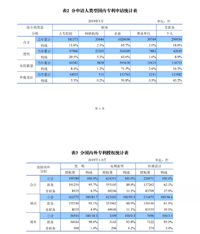 剛剛！國知局發(fā)布「專利、商標(biāo)、地理標(biāo)志」1—5月統(tǒng)計數(shù)據(jù)