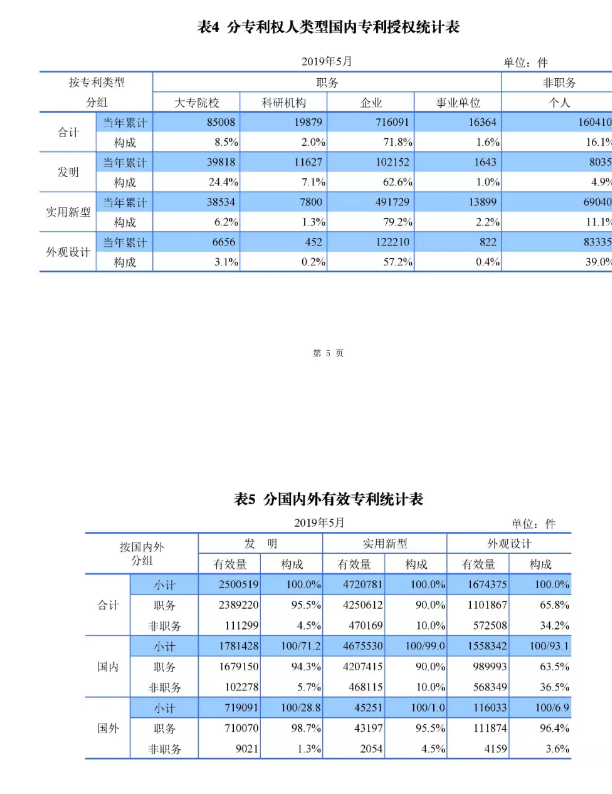 剛剛！國知局發(fā)布「專利、商標(biāo)、地理標(biāo)志」1—5月統(tǒng)計數(shù)據(jù)