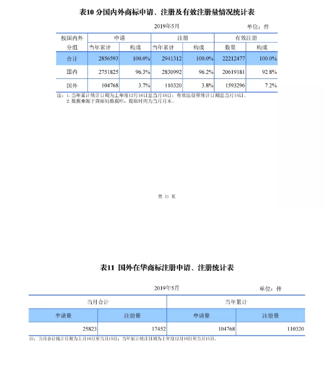 剛剛！國知局發(fā)布「專利、商標(biāo)、地理標(biāo)志」1—5月統(tǒng)計數(shù)據(jù)
