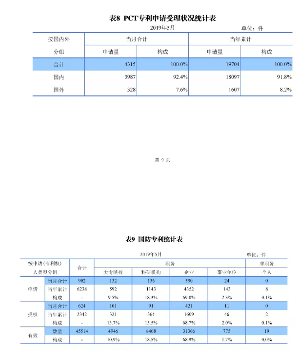 剛剛！國知局發(fā)布「專利、商標(biāo)、地理標(biāo)志」1—5月統(tǒng)計數(shù)據(jù)