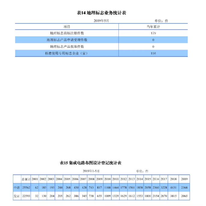 剛剛！國知局發(fā)布「專利、商標(biāo)、地理標(biāo)志」1—5月統(tǒng)計數(shù)據(jù)