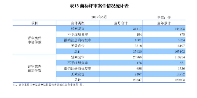 剛剛！國知局發(fā)布「專利、商標(biāo)、地理標(biāo)志」1—5月統(tǒng)計數(shù)據(jù)
