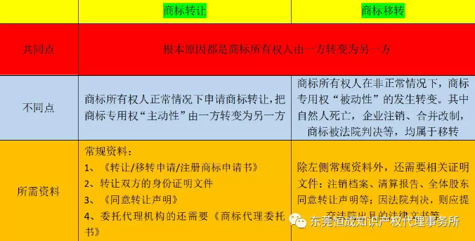 商標轉(zhuǎn)讓和商標轉(zhuǎn)移的區(qū)別竟然這么大！