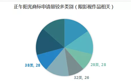 影視作品商標注冊？看看正午陽光是怎么做的？