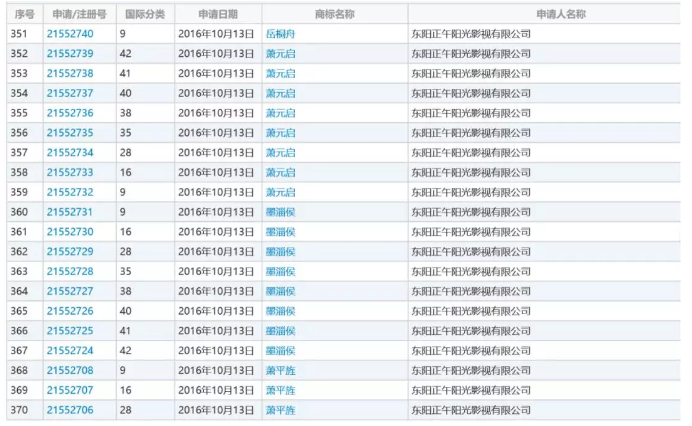 影視作品商標注冊？看看正午陽光是怎么做的？