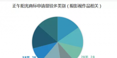 影視作品商標(biāo)注冊？看看正午陽光是怎么做的？