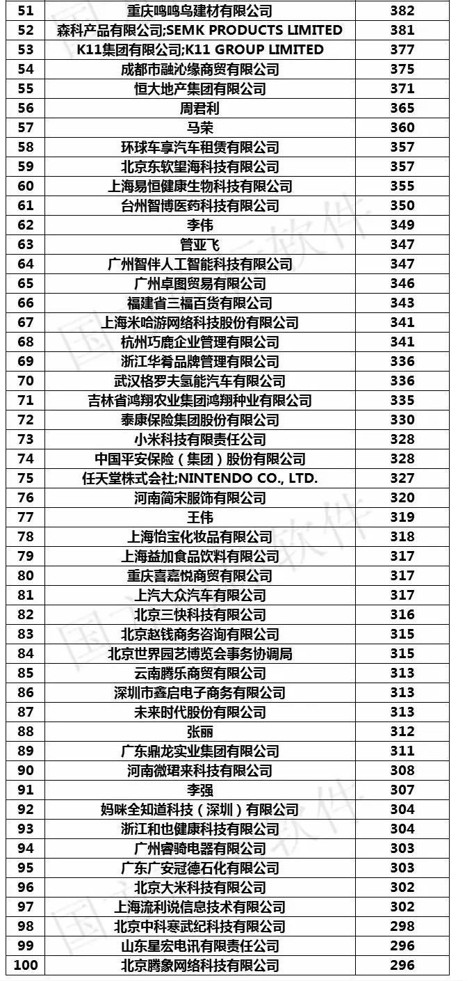2019年上半年全國申請人商標申請量排行榜（前100名）