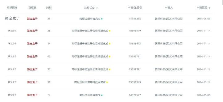 快上車！騰訊搞了8件商標“攪局”這個領域，你來不來？