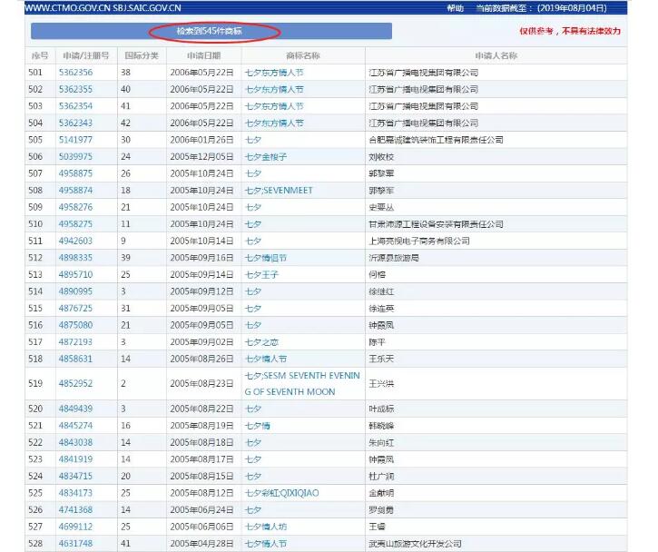 七夕商標(biāo)搶爭奪，一枚竟標(biāo)出777萬的高價(jià)？
