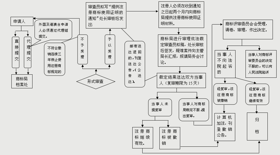 商標撤三申請流程（流程圖）有哪些？