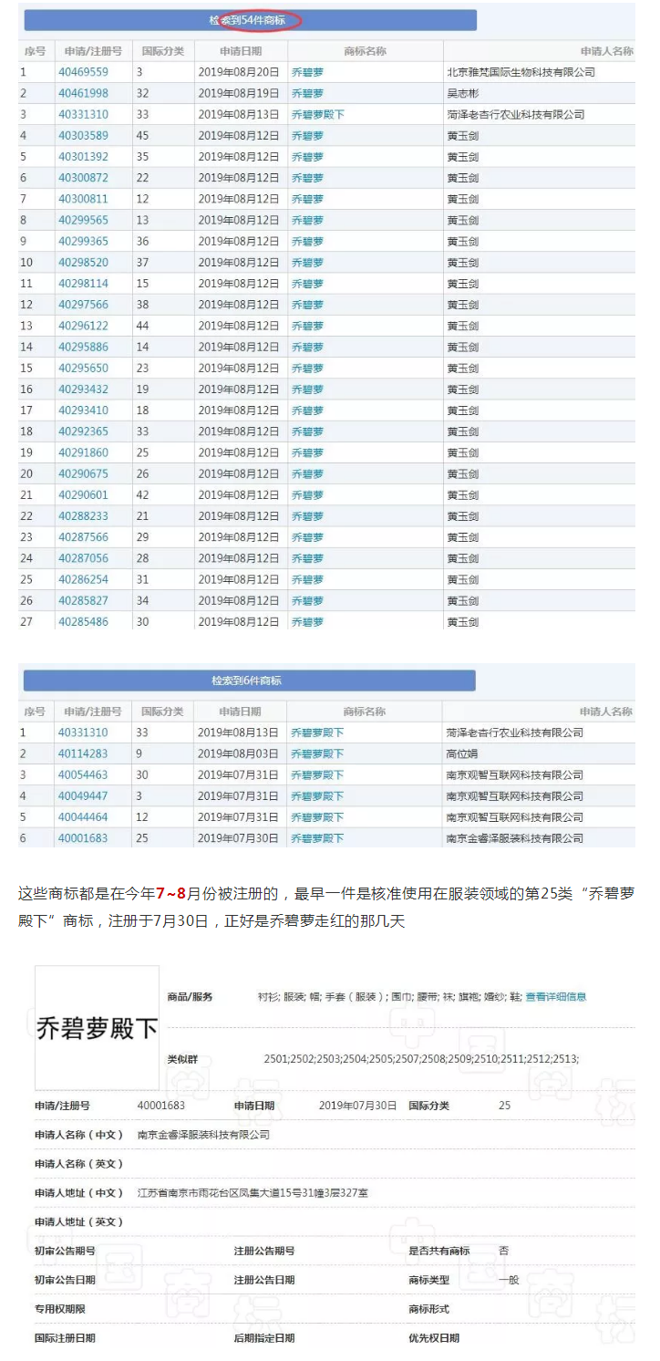 天吶，“喬碧蘿”都火到商標(biāo)界了，有人偷偷搶注了好多…