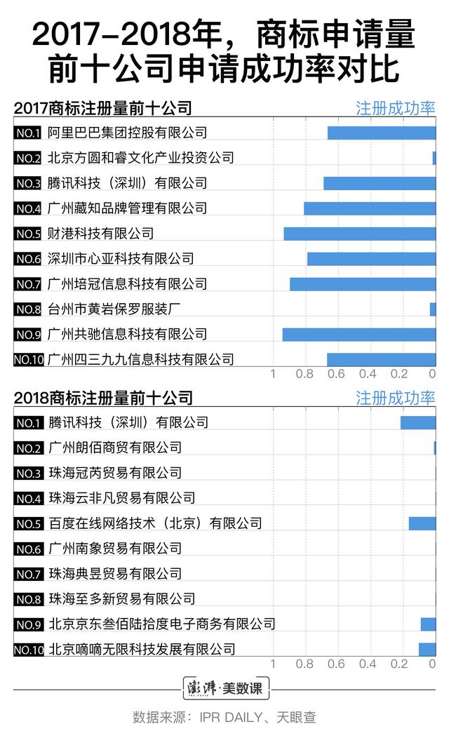 小公司商標申請數超阿里騰訊，囤積商標是門好生意嗎？