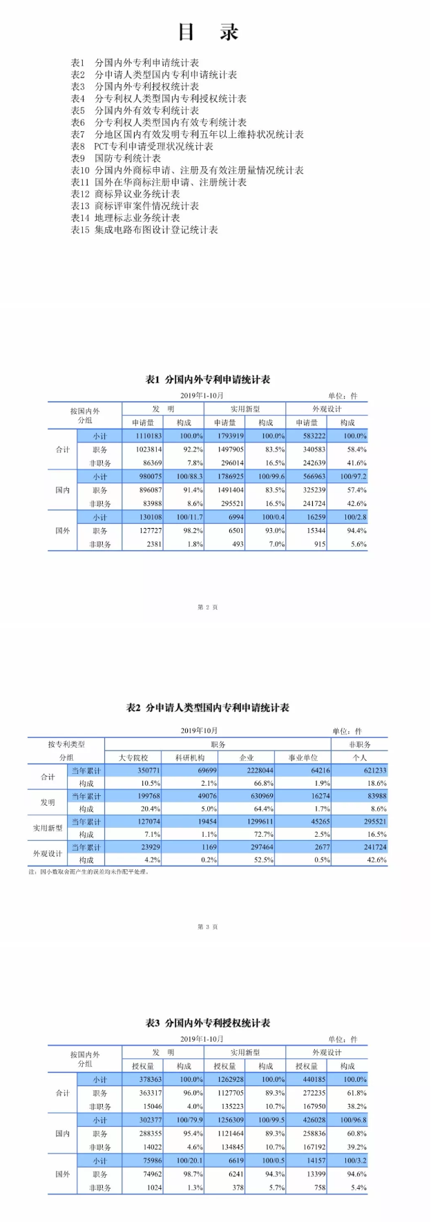 最新，國知局公布2019年1-10月知識產權數據統計！