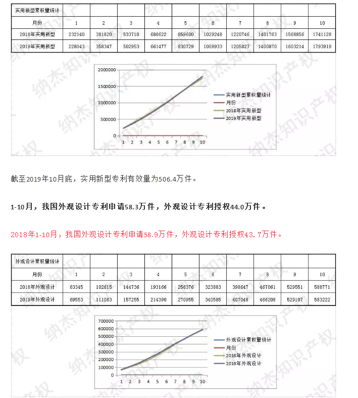 最新，國知局公布2019年1-10月知識產權數據統計！