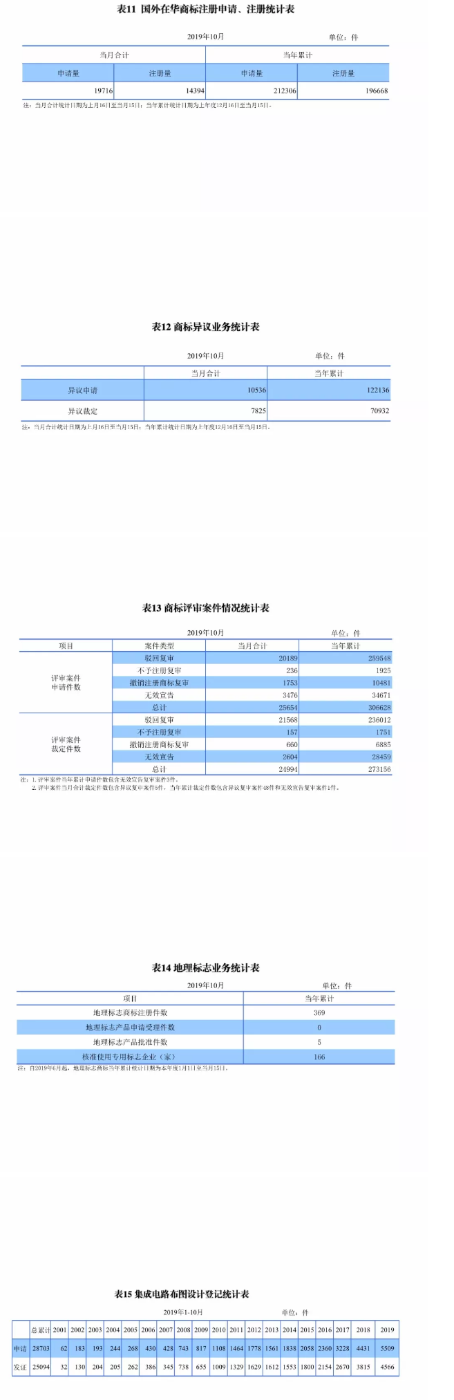 最新，國知局公布2019年1-10月知識產權數據統計！