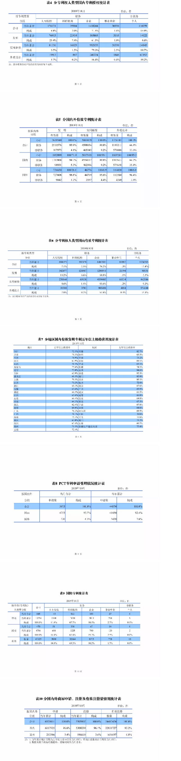 最新，國知局公布2019年1-10月知識產權數據統計！