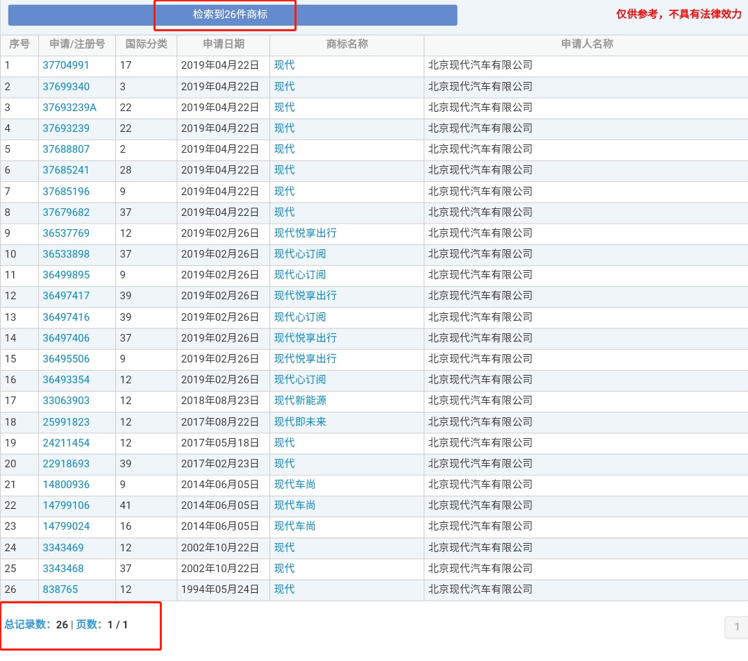 4000萬轉讓的“現代”商標又惹百萬糾紛？