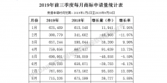 2019年前三季度全國商標注冊申請數據報告出爐！信息量太大……