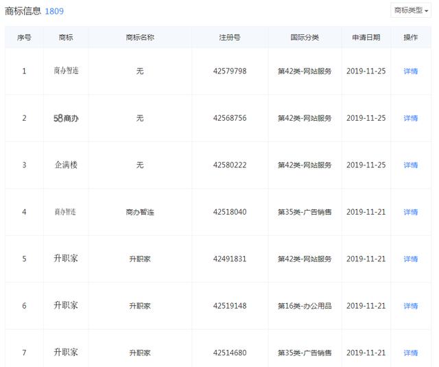 好難！58同城申請“車商通”商標被駁回，原因竟是…