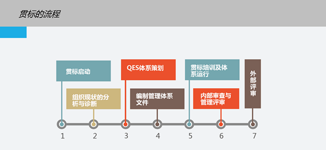這是一份全面的貫標操作流程，請查收