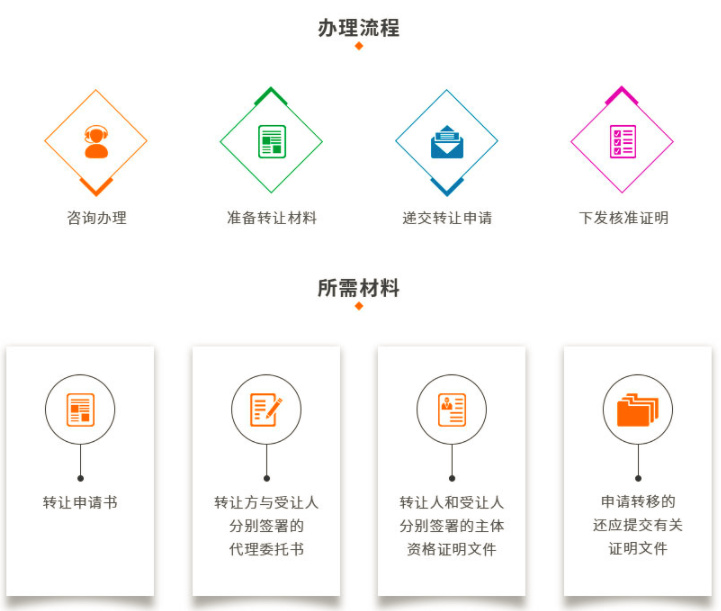 商標轉讓需要多少費用？