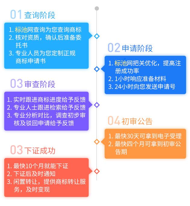 連鎖超市如何注冊商標(biāo)？是多少類？
