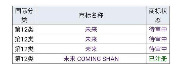 2021年6月15日“蔚來”為什么不用“未來”，商標是否被他人注冊