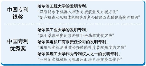 哈市5項專利摘得中國專利獎 兩項獲銀獎 三項獲優秀獎