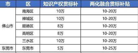 2021年最新廣東省佛山市，東莞市“知識(shí)產(chǎn)權(quán)貫標(biāo)”獎(jiǎng)勵(lì)政策!