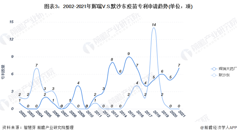 2021年9月8日輝瑞V.S.默沙東疫苗技術，專利申請量及PCT申請量對比：輝瑞遙遙領先于默沙東