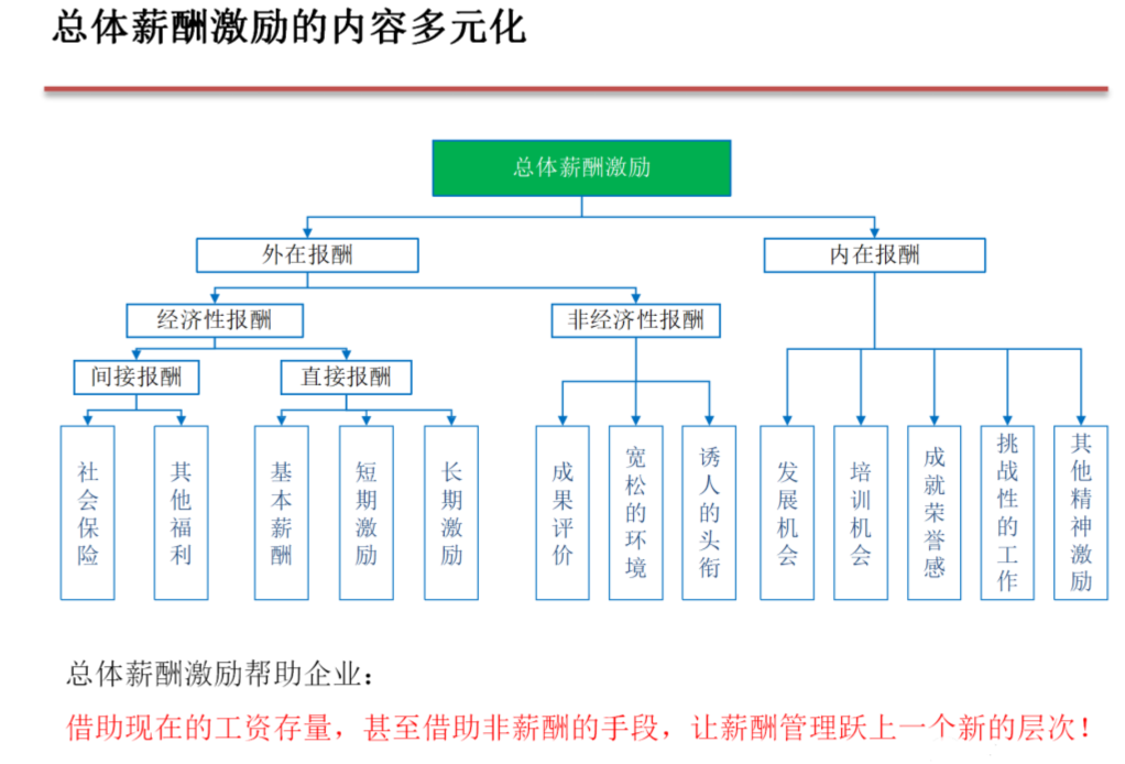 薪酬結構如何落地(分享薪酬體系結構表)