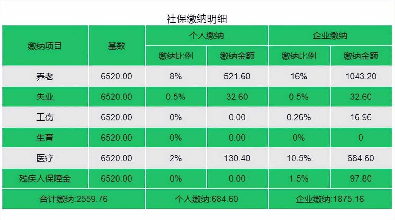 社保個人部分每月繳費多少(社保個人和企業(yè)繳費比例明細表)