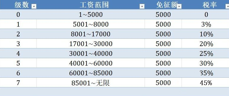 工資繳稅比例表怎么算(工資交稅的標準稅率及計算公式)