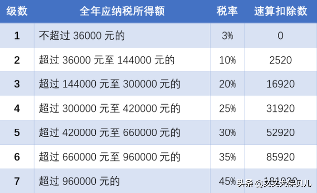 北京個人所得稅的稅收標準是多少(北京個人所得稅計算方法)